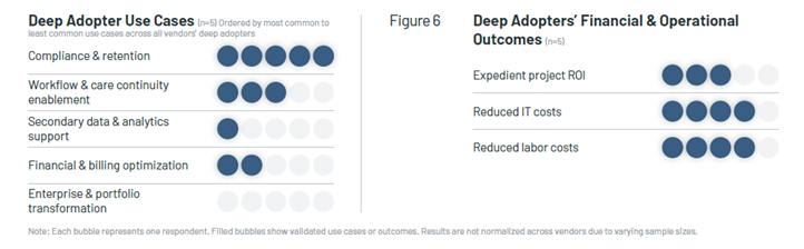 Validated Use Cases & Outcomes